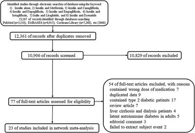 Effects of Sodium-Glucose Cotransporter Inhibitor/Glucagon-Like Peptide-1 Receptor Agonist Add-On to Insulin Therapy on Glucose Homeostasis and Body Weight in Patients With Type 1 Diabetes: A Network Meta-Analysis